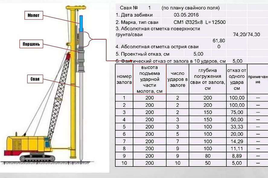 Типовая технологическая карта погружение железобетонных свай вдавливанием статической нагрузкой